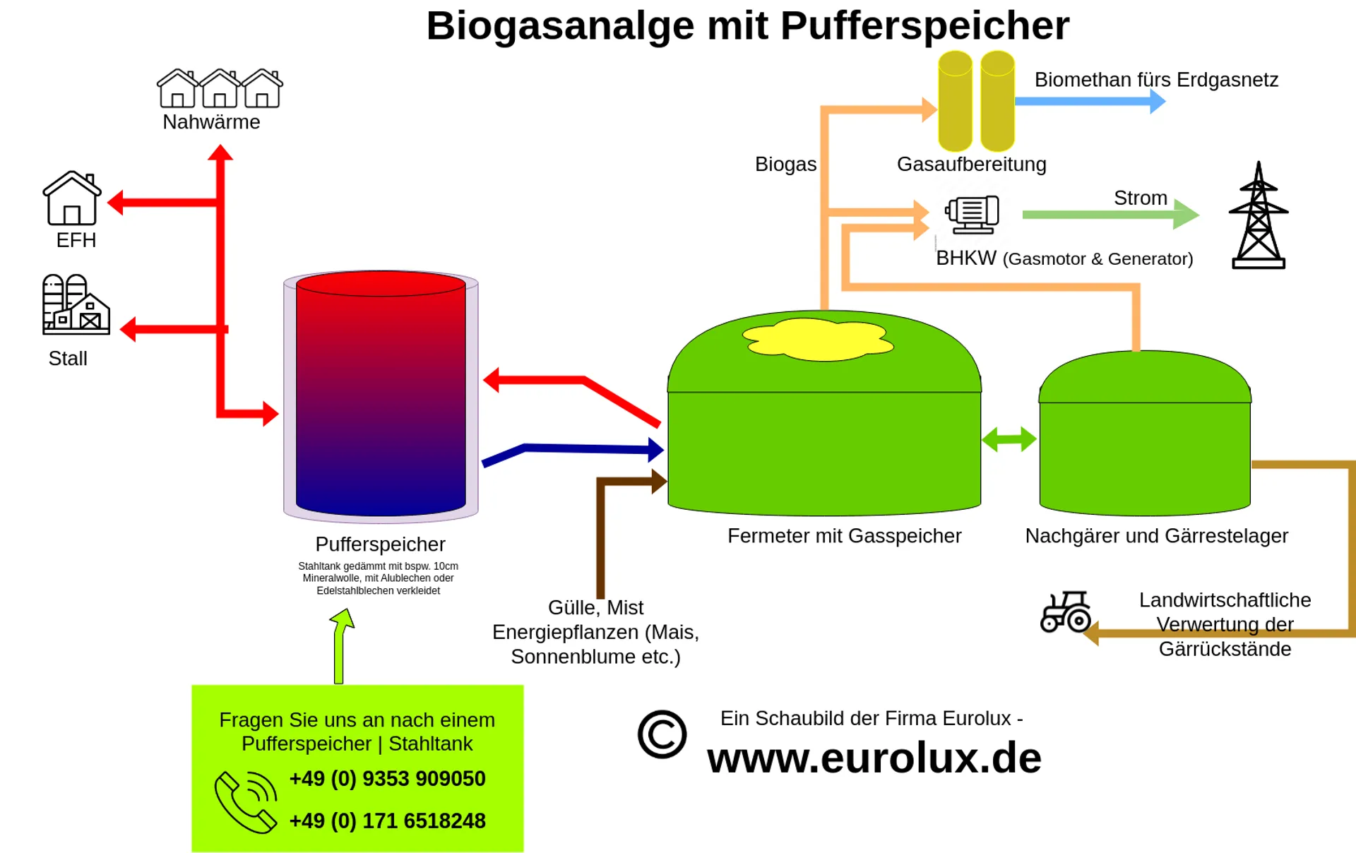 biogas anlage Pufferspeicher gebrauchter Tank eurolux